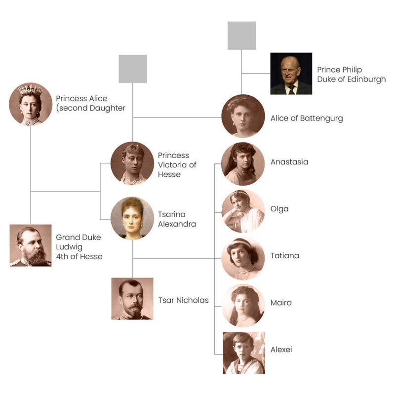 The Romanov Family Tree: Real Descendants and Wannabes